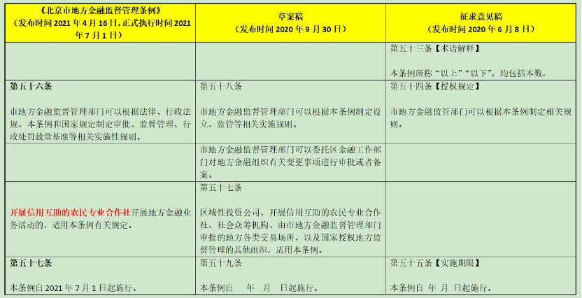 北京市金融监管条例的监管对象从“7+4”调整为“7+2+N”