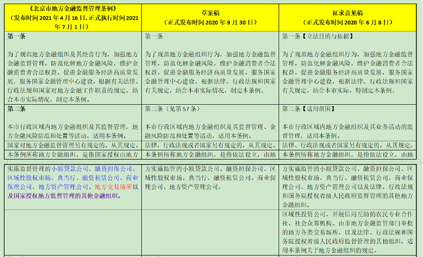 北京市金融监管条例的监管对象从“7+4”调整为“7+2+N”