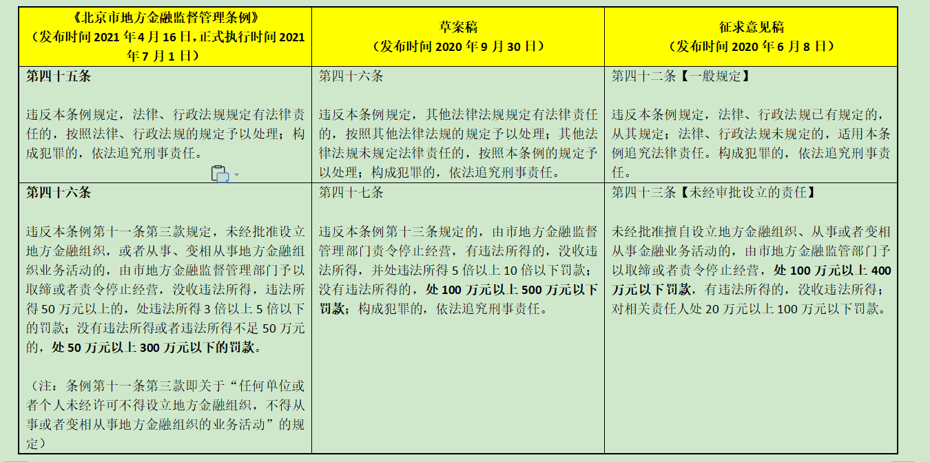 北京金融监管条例“罚金上限”为何三次调整？