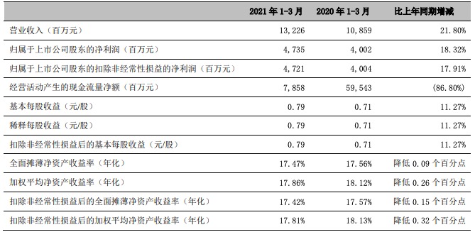 宁波银行一季度营收增长21.8%，净利润增长18.3%，资本充足率下降