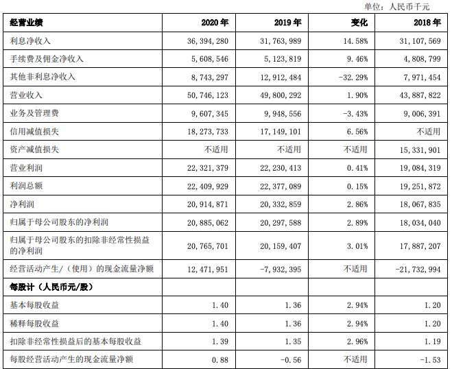 上海银行2020年净利润增长2.89%，不良率再升，资本充足率下滑