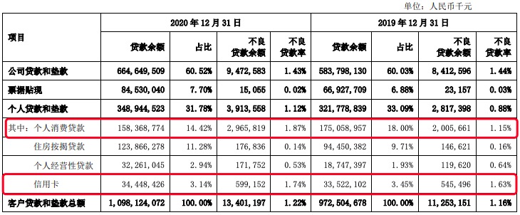 上海银行2020年净利润增长2.89%，不良率再升，资本充足率下滑