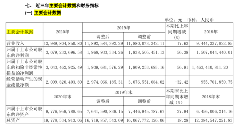 山西汾酒2020年净利润30.8亿增长56% 长江以南市场增幅超150%