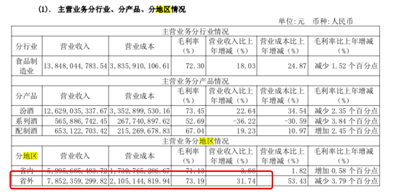山西汾酒2020年净利润30.8亿增长56% 长江以南市场增幅超150%