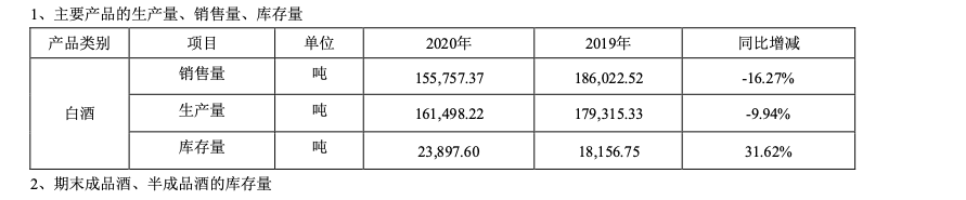 洋河股份：2020年净利润增长1.35%，拟每10股派发现金红利30元