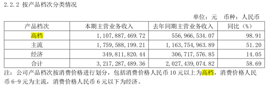 重庆啤酒一季度净利2.95亿增长112% 高档产品增长98%