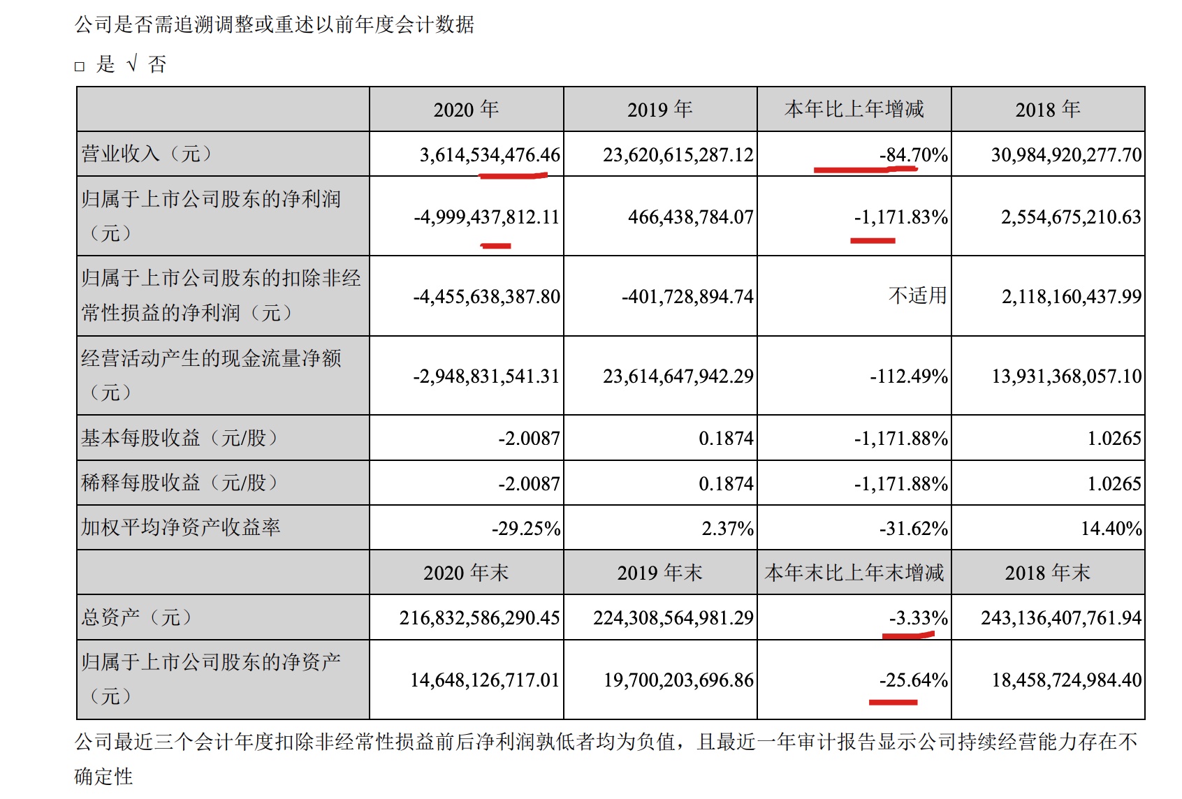 泰禾去年归母净利50亿 今年一季度毛利率45.96%同比增13.1个百分点