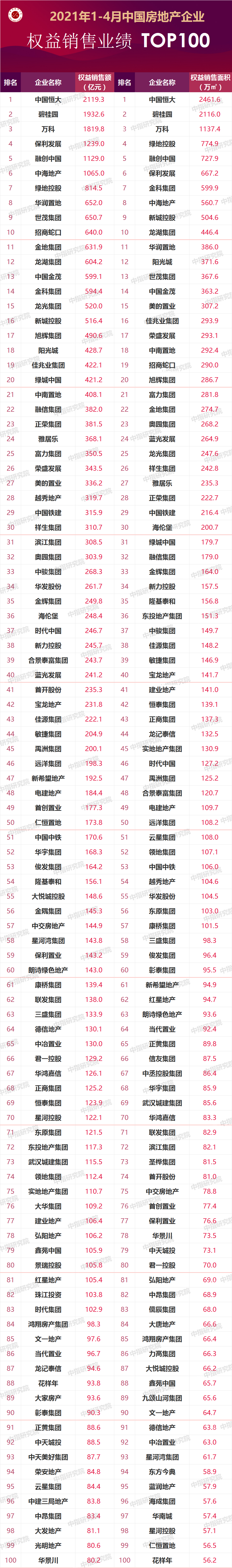 2021年1-4月中国房地产企业销售业绩TOP200：百强销售额增长率均值88.4%