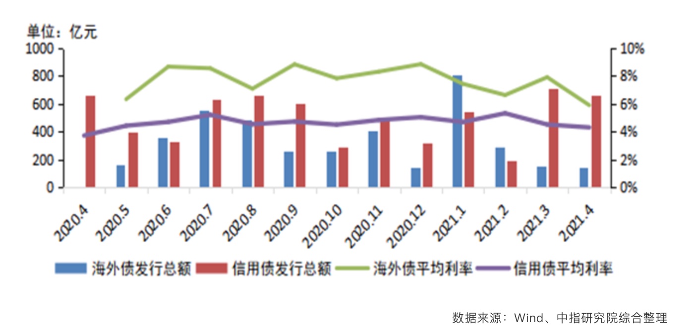 2021年1-4月中国房地产企业销售业绩TOP200：百强销售额增长率均值88.4%