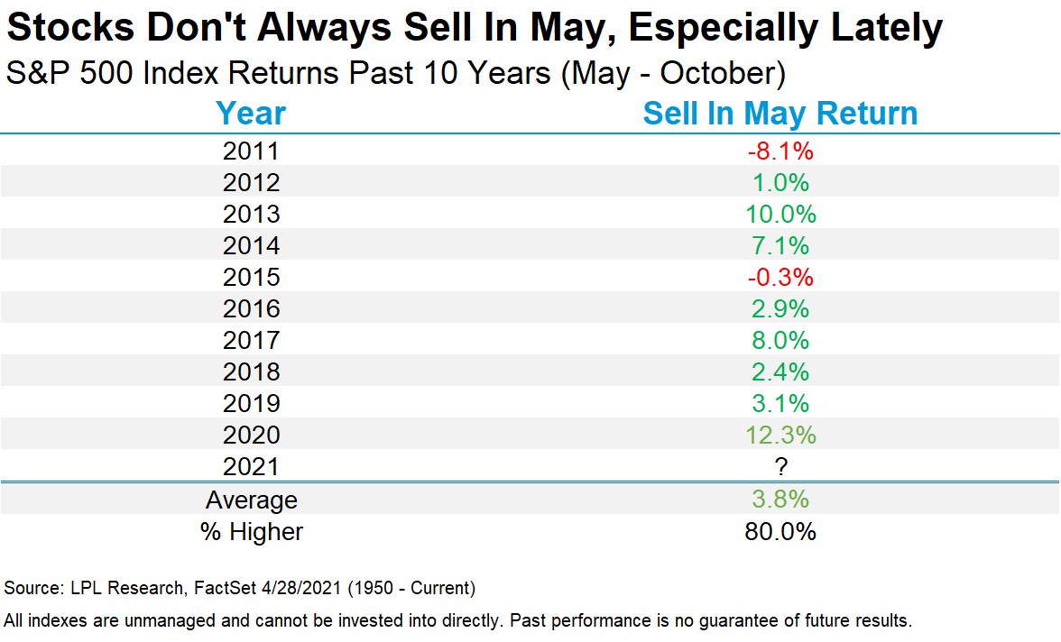 5月已至！美股该不该卖出？华尔街如今有了新说法