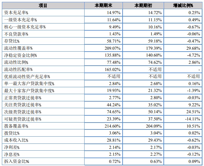 齐鲁银行IPO定价5.36元市盈率10.28倍，预计募资超24亿
