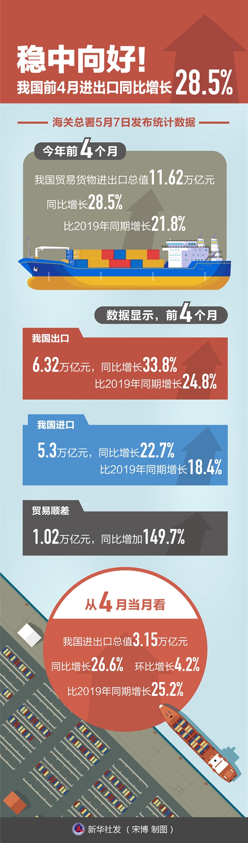 稳中向好！中国前4月进出口同比增长28.5%