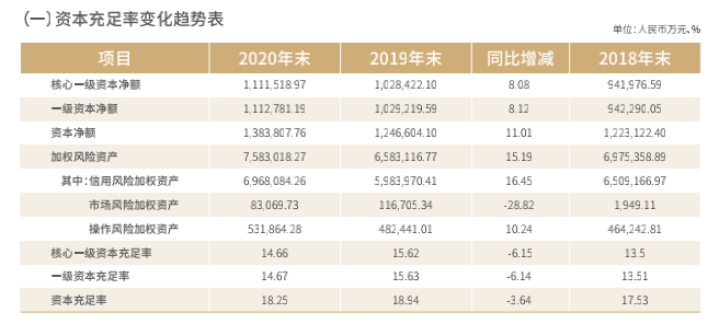 瑞丰农商行领A股门票 2020年资本充足率指标均下滑