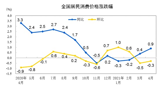 统计局：4月份CPI同比上涨0.9% 猪肉价格下降21.4%