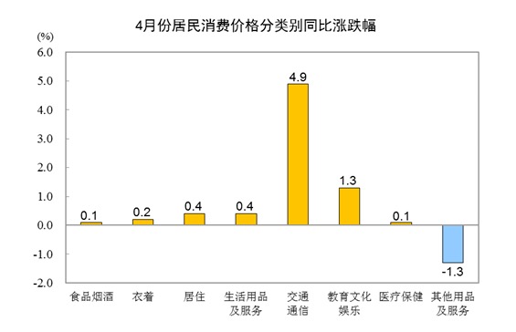 统计局：4月份CPI同比上涨0.9% 猪肉价格下降21.4%