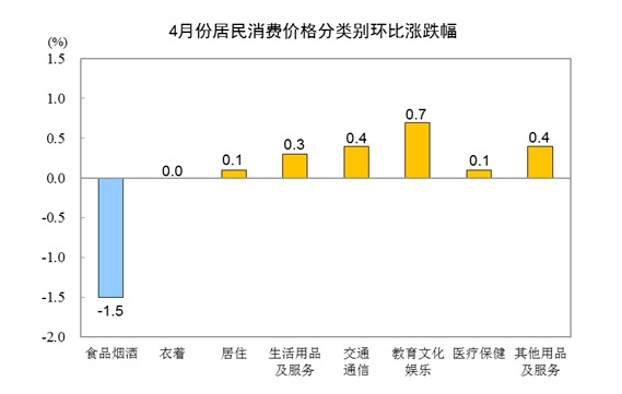 统计局：4月份CPI同比上涨0.9% 猪肉价格下降21.4%