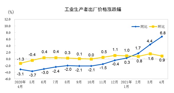 统计局：4月份PPI同比上涨6.8% 环比上涨0.9%