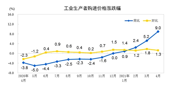 统计局：4月份PPI同比上涨6.8% 环比上涨0.9%