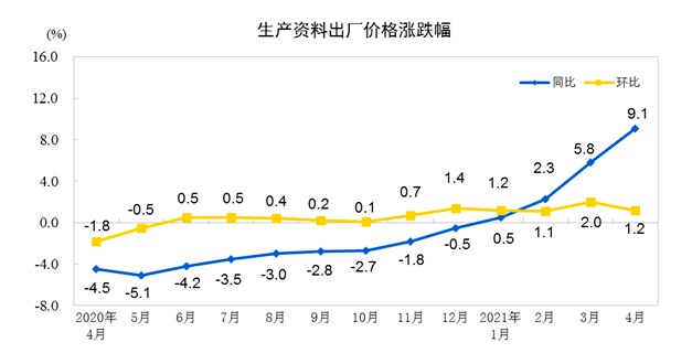 统计局：4月份PPI同比上涨6.8% 环比上涨0.9%