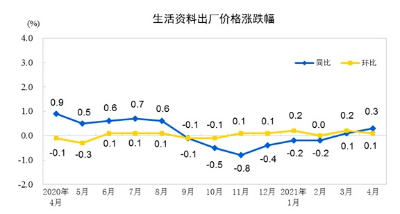统计局：4月份PPI同比上涨6.8% 环比上涨0.9%