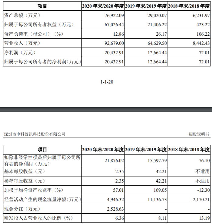 中科蓝讯科创板IPO获受理 拟募资15.96亿元