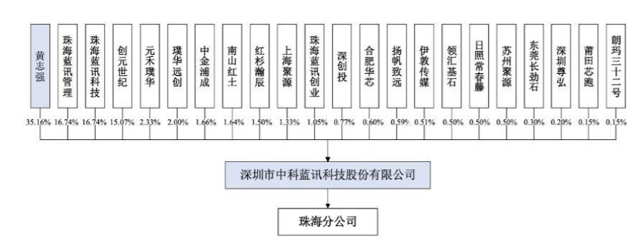 中科蓝讯科创板IPO获受理 拟募资15.96亿元
