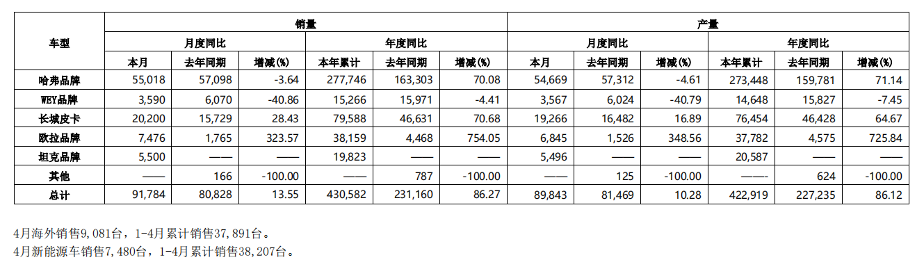 长城汽车前4月销量43.06万辆 同比增长86.27%