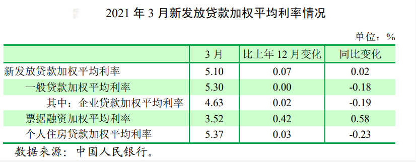 3月新发贷款利率全线回升 分析称趋势或持续