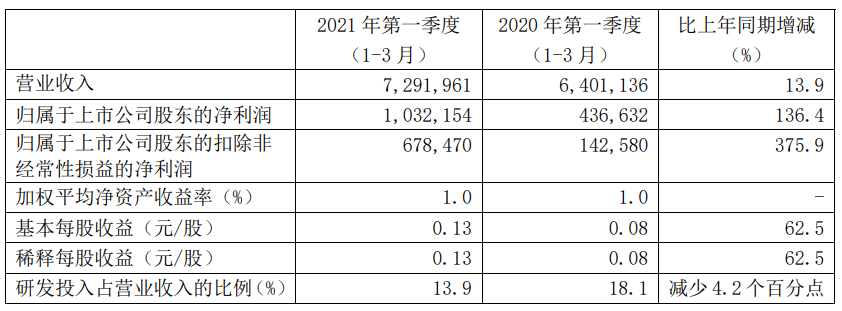 中芯国际一季度业绩增长136.4% 上半年预计实现营收158亿元