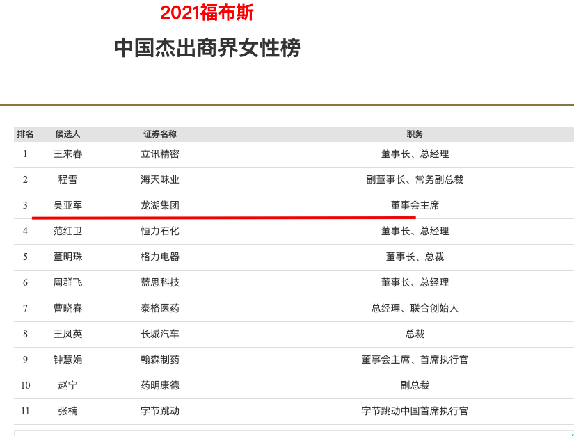 2021福布斯全球富豪榜内地房地产TOP3：杨惠妍及家族、许家印、吴亚军
