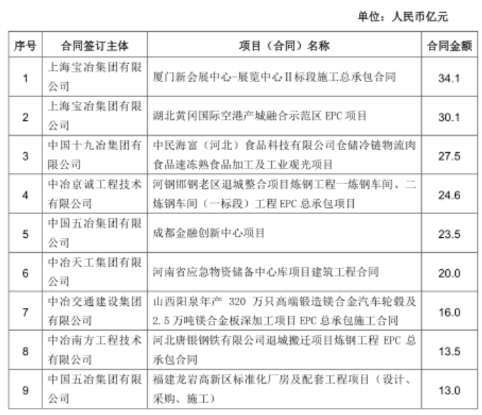 中国中冶前四月新签合同额3616.4亿元 较上年同期增长55.4%