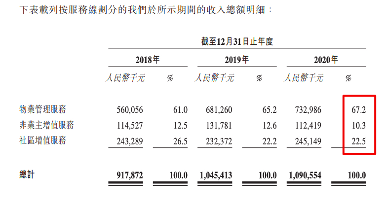 京城佳业赴港IPO：在管319条胡同 营收增长缓慢净利率低
