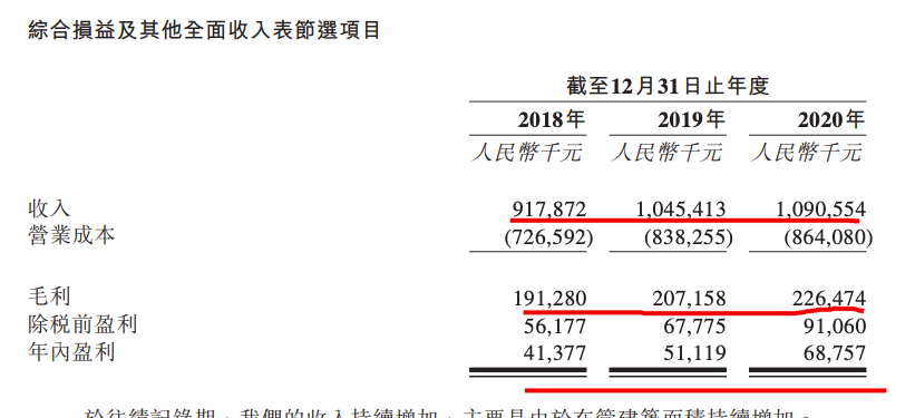 京城佳业赴港IPO：在管319条胡同 营收增长缓慢净利率低