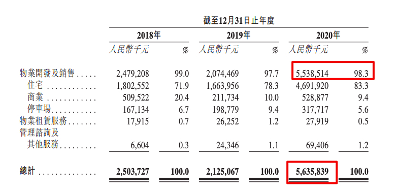中亿基业赴港IPO：净利润8.427亿收入不稳定 与万科战略合作