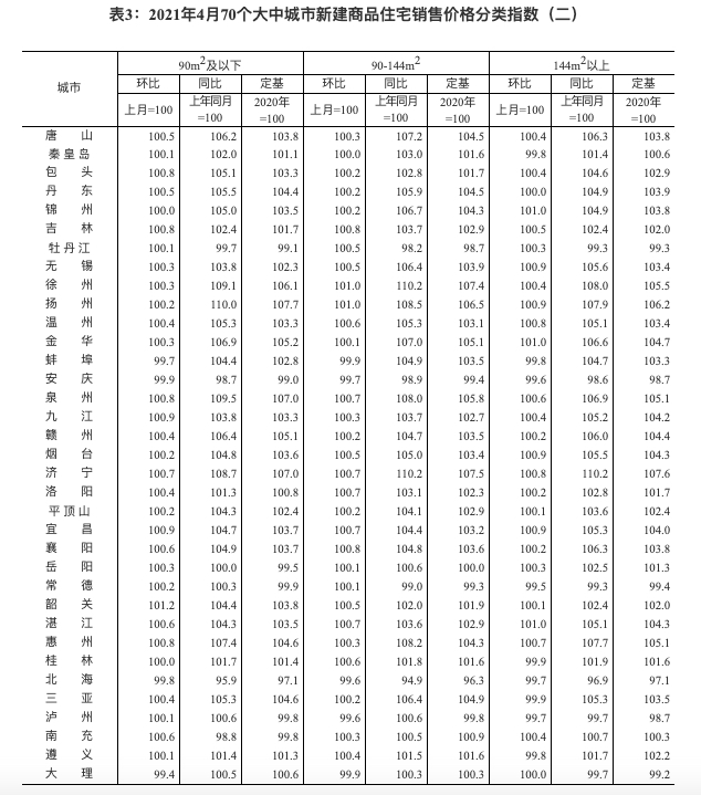4月70城房价涨幅稳中略升 广州新房二手涨幅居一线城市之首
