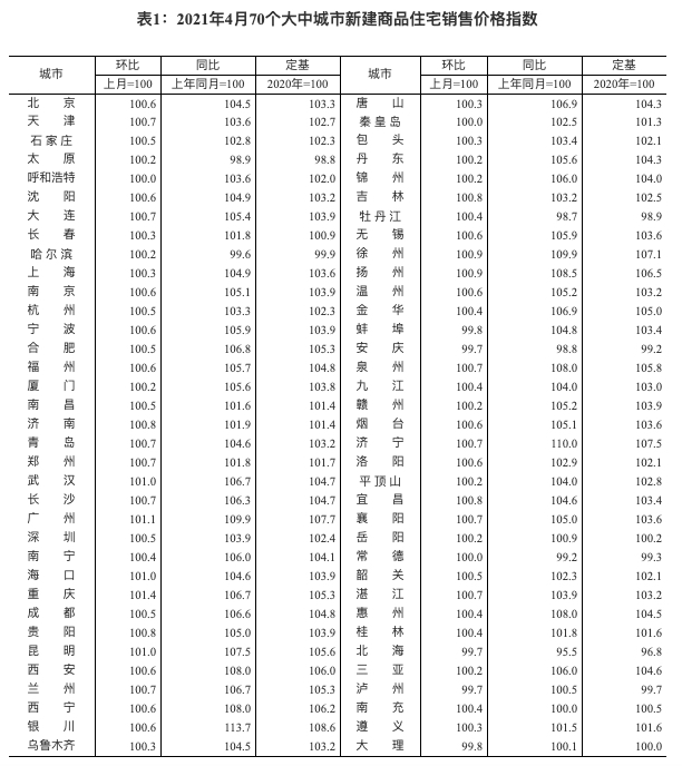 4月70城房价涨幅稳中略升 广州新房二手涨幅居一线城市之首
