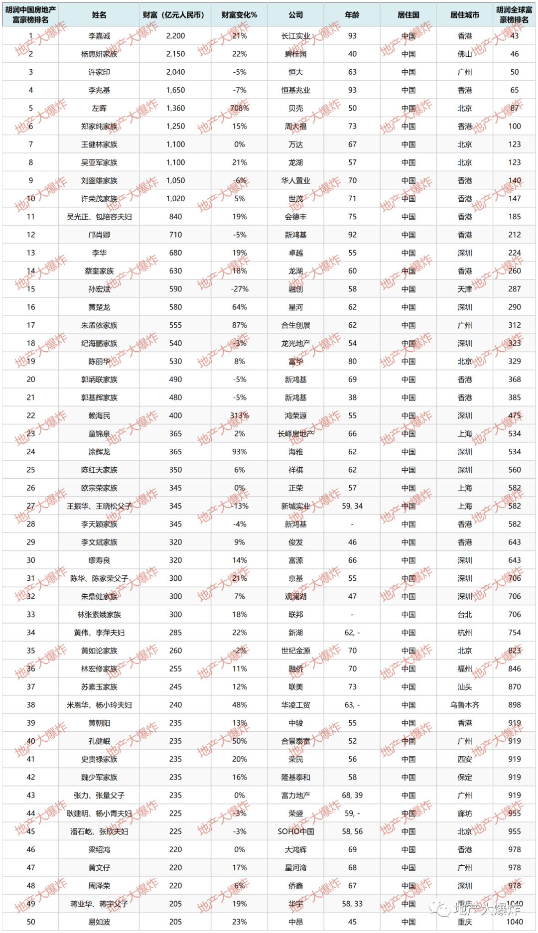 《中国房地产富豪TOP150榜》：除了Top3他是最大黑马bd体育官网(图1)