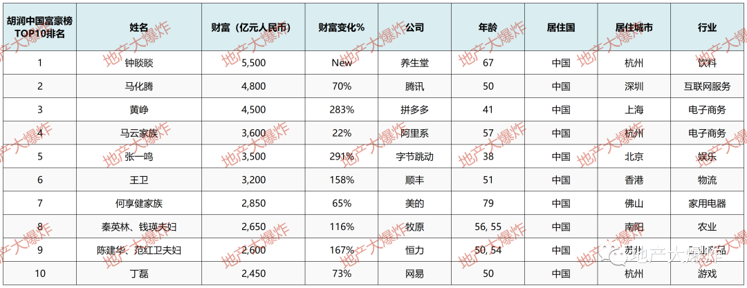 《中国房地产富豪TOP150榜》：除了Top3他是最大黑马bd体育官网(图3)