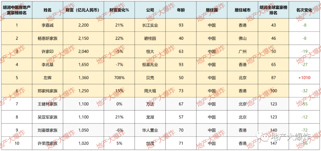 《中国房地产富豪TOP150榜》：除了Top3他是最大黑马bd体育官网(图5)