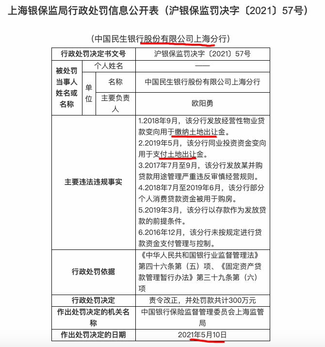民生银行上海分行因违规发放房地产贷款等被罚300万元
