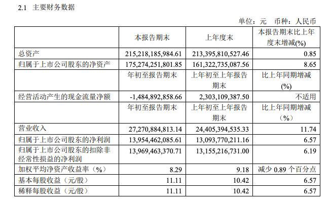 贵州茅台回复一季度经营现金流为负：主要系子公司定期存款增加