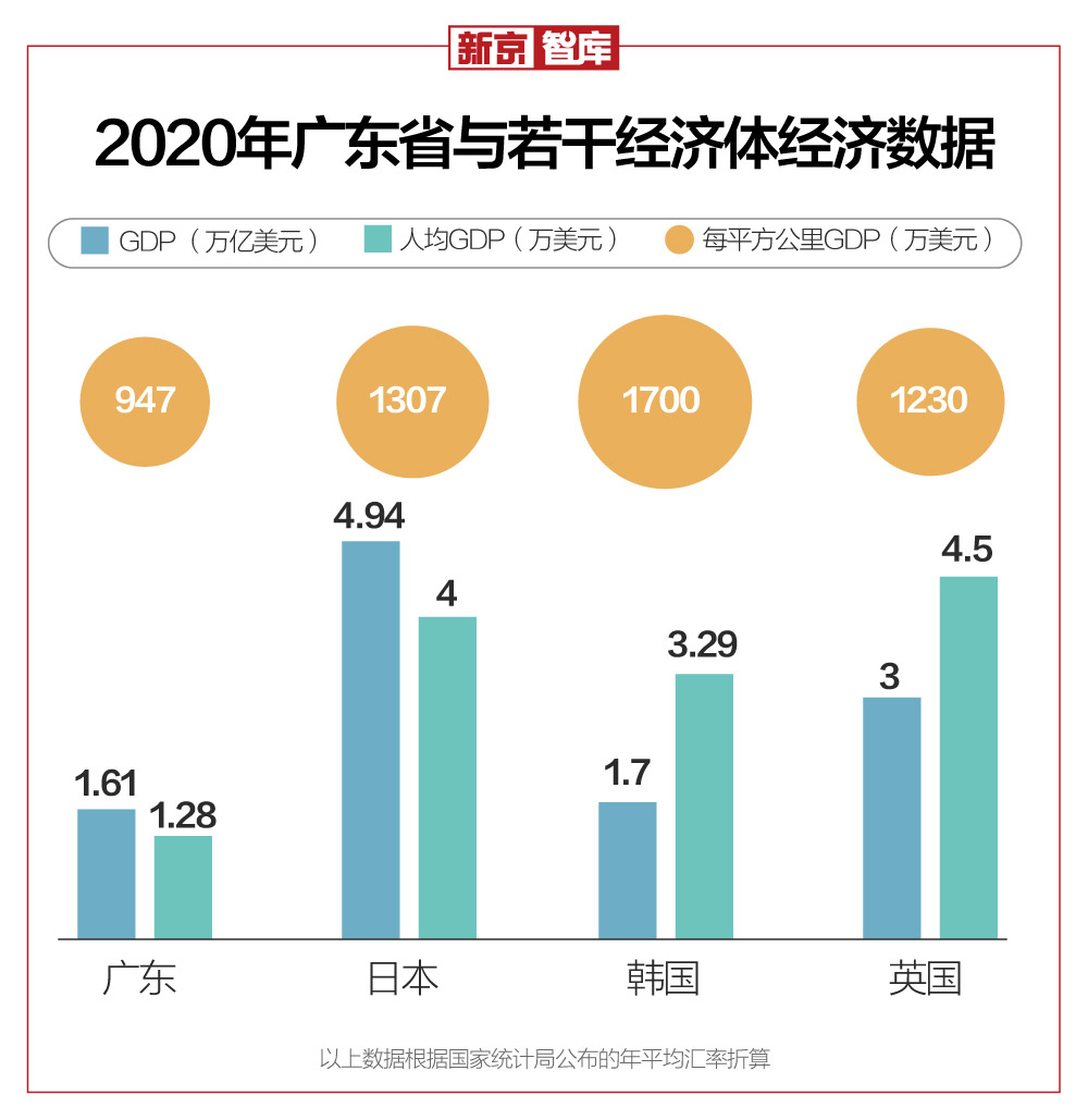 广东日本gdp_广东GDP全国第一,已经超过全球90%的国家,接下来将赶超韩国日本