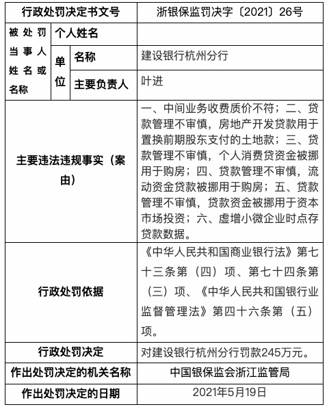中间业务收费质价不符等 建设银行杭州分行被罚245万