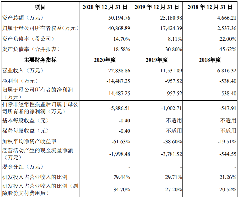 业绩亏损 希荻微拟募资5.82亿冲刺科创板IPO