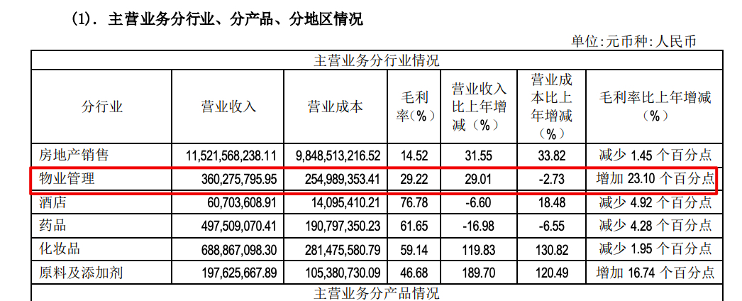 鲁商生活服务拟赴港IPO时间未定：营收3.6亿、毛利率猛增至29.22%