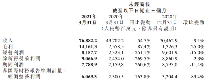 小米集团一季度业绩创历史新高，净利润61亿元同比增长163.8%