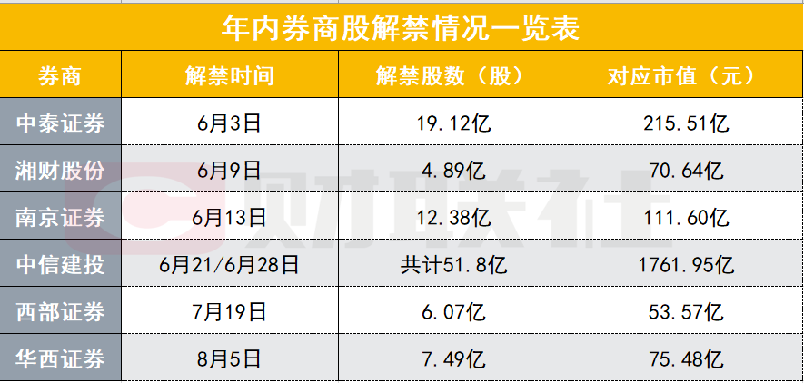 6月迎来券商股解禁潮，4家对应2100亿市值解禁