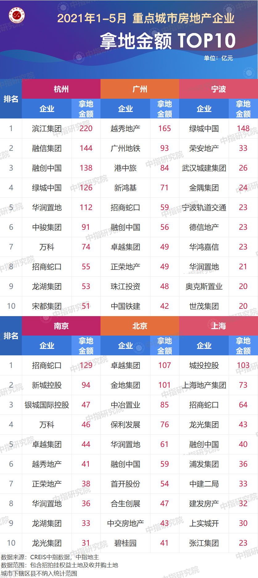 1-5月房企拿地榜：滨江集团凭“两集中”土拍中拿地金额夺魁