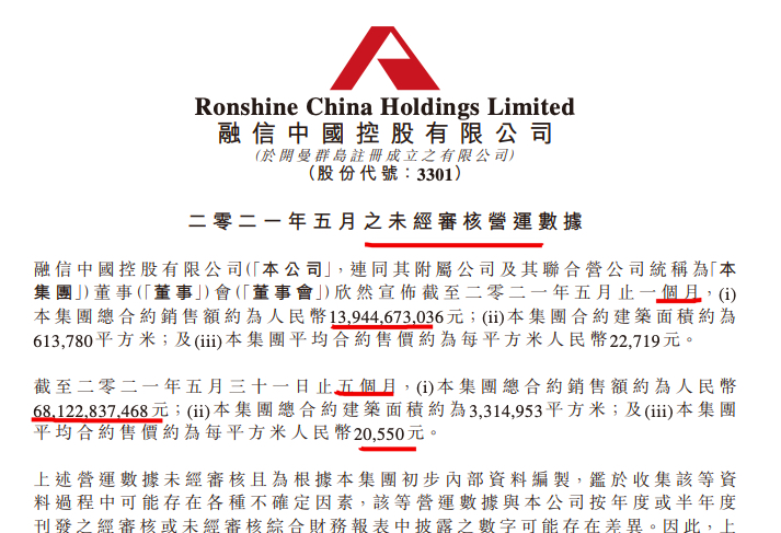 融信中国前5月销售额681.23亿单月微降 百强排名下降3名