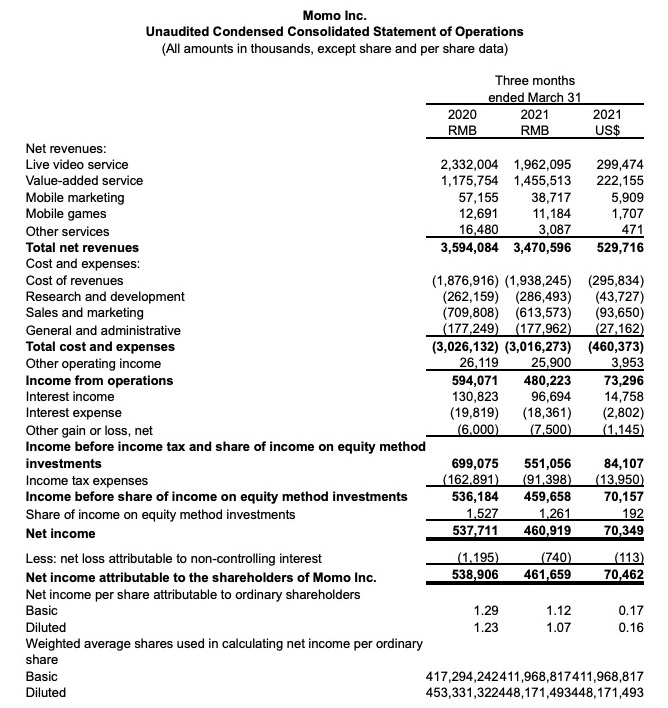 陌陌一季度净利润下降14.3%，直播收入下降15.9%，月活用户创新高